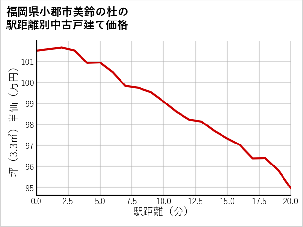 福岡県小郡市美鈴の杜の徒歩距離別の中古戸建て坪単価