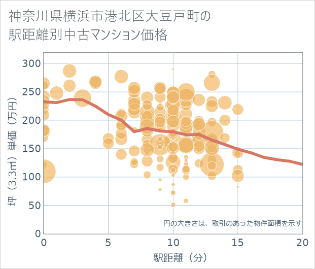 神奈川県横浜市港北区大豆戸町の徒歩距離別の中古マンション坪単価