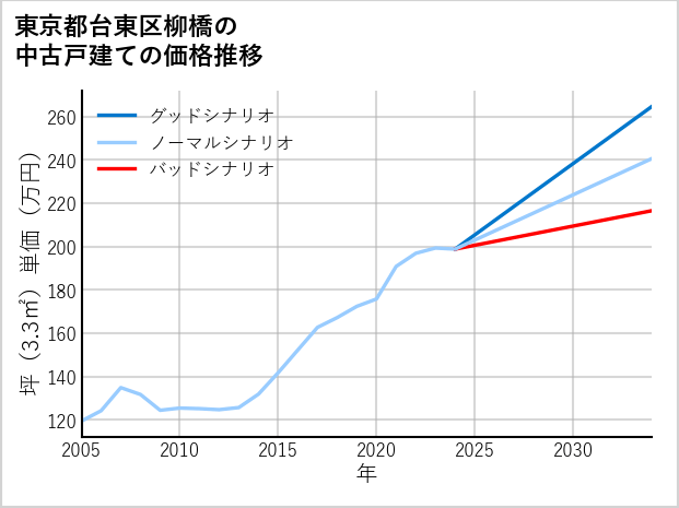 東京都台東区柳橋の中古戸建て価格推移