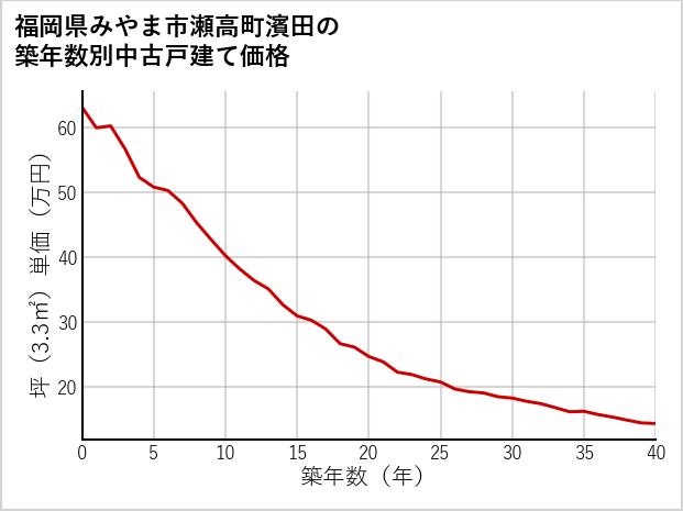 福岡県みやま市瀬高町濱田の築年数別の中古戸建て坪単価