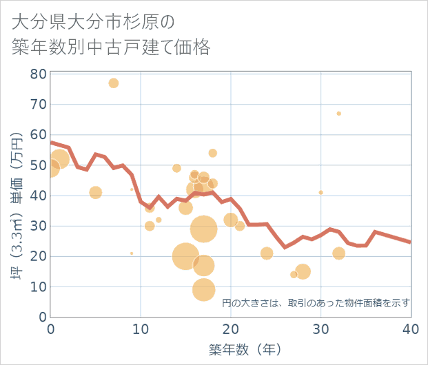 大分県大分市杉原の築年数別の中古戸建て坪単価