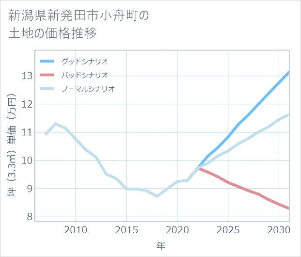 新潟県新発田市小舟町の土地価格推移
