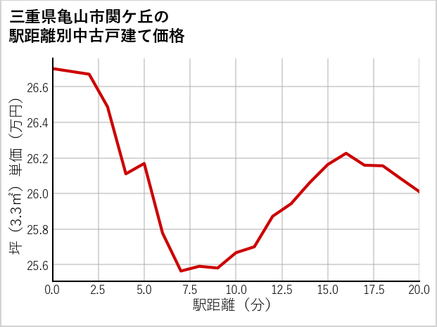 三重県亀山市関ケ丘の徒歩距離別の中古戸建て坪単価