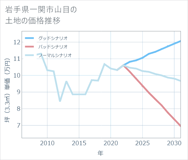 岩手県一関市山目の土地価格推移
