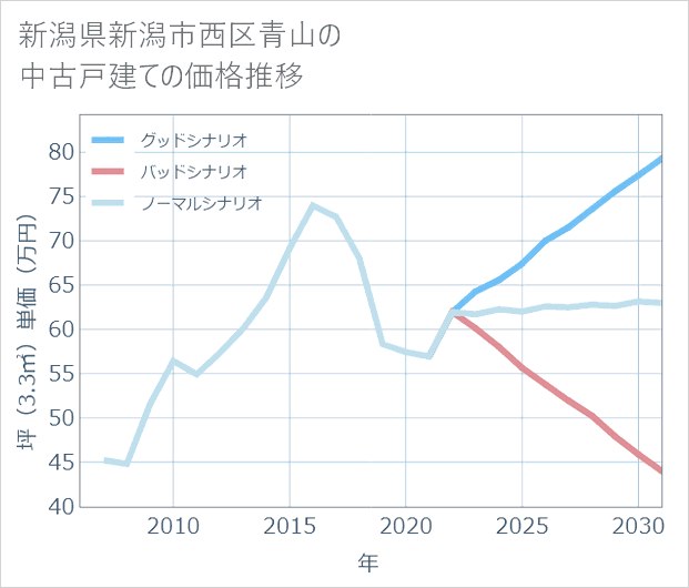 新潟県新潟市西区青山の中古戸建て価格推移