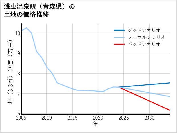 浅虫温泉駅（青森県）の土地価格推移