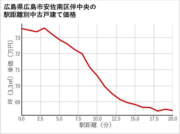 広島県広島市安佐南区伴中央の徒歩距離別の中古戸建て坪単価
