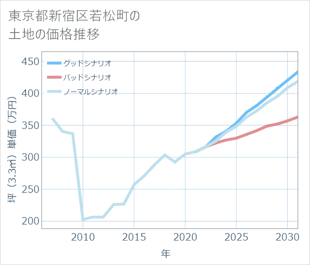 東京都新宿区若松町の土地価格推移