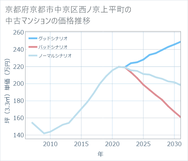 京都府京都市中京区西ノ京上平町の中古マンション価格推移