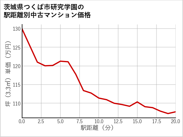 茨城県つくば市研究学園の徒歩距離別の中古マンション坪単価