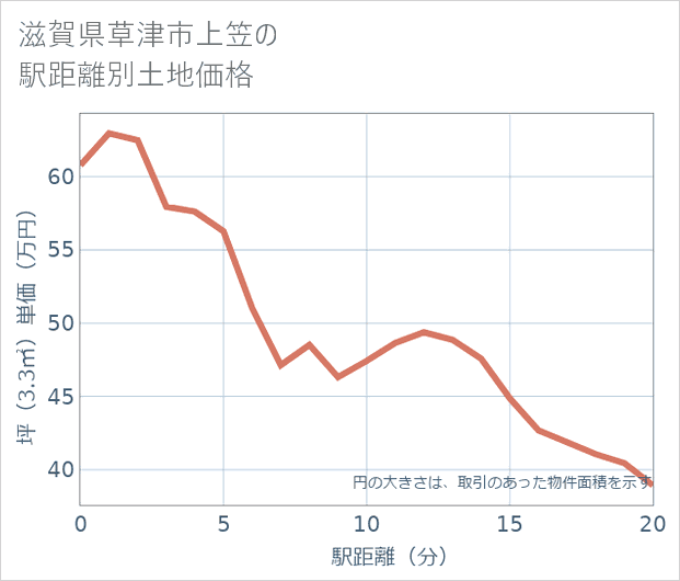 滋賀県草津市上笠の徒歩距離別の土地坪単価