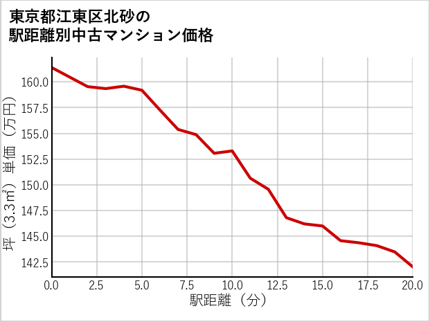 東京都江東区北砂の徒歩距離別の中古マンション坪単価