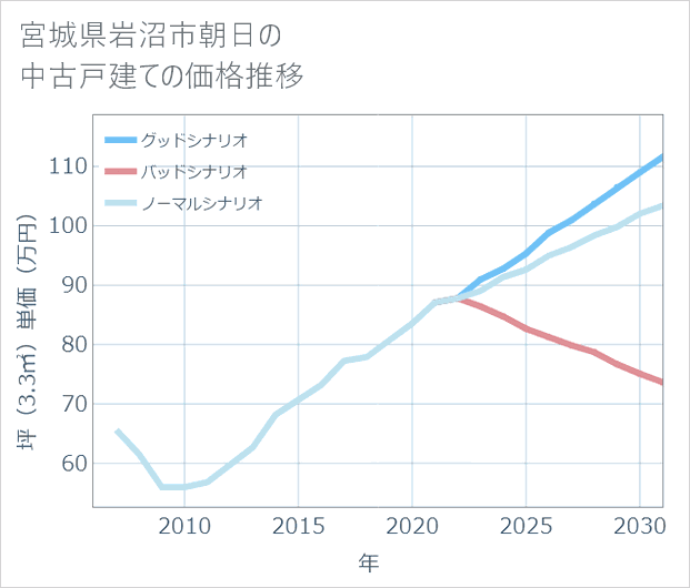 宮城県岩沼市朝日の中古戸建て価格推移