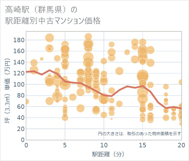 高崎駅(群馬県)の徒歩距離別の中古マンション坪単価