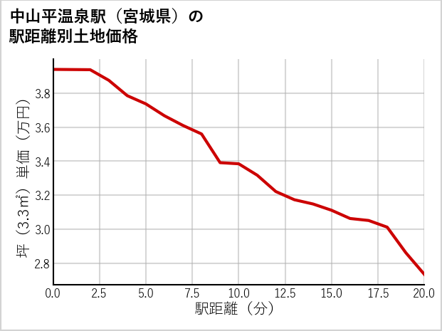 中山平温泉駅（宮城県）の徒歩距離別の土地坪単価