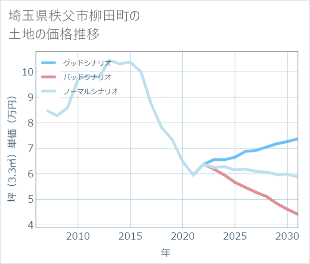 埼玉県秩父市柳田町の土地価格推移