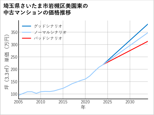 埼玉県さいたま市岩槻区美園東の中古マンション価格推移