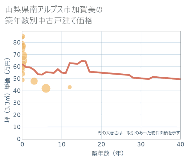 山梨県南アルプス市加賀美の築年数別の中古戸建て坪単価