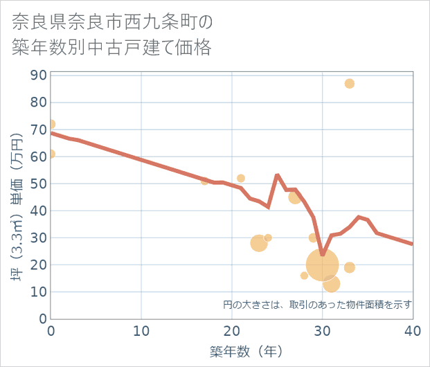 奈良県奈良市西九条町の築年数別の中古戸建て坪単価