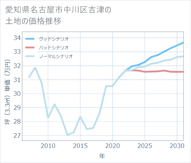 愛知県名古屋市中川区吉津の土地価格推移