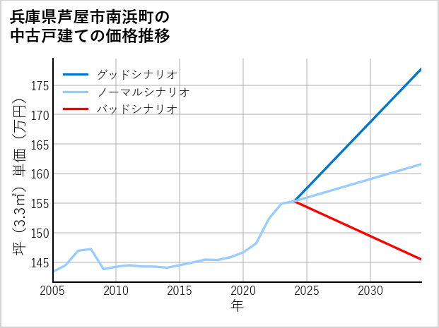 兵庫県芦屋市南浜町の中古戸建て価格推移