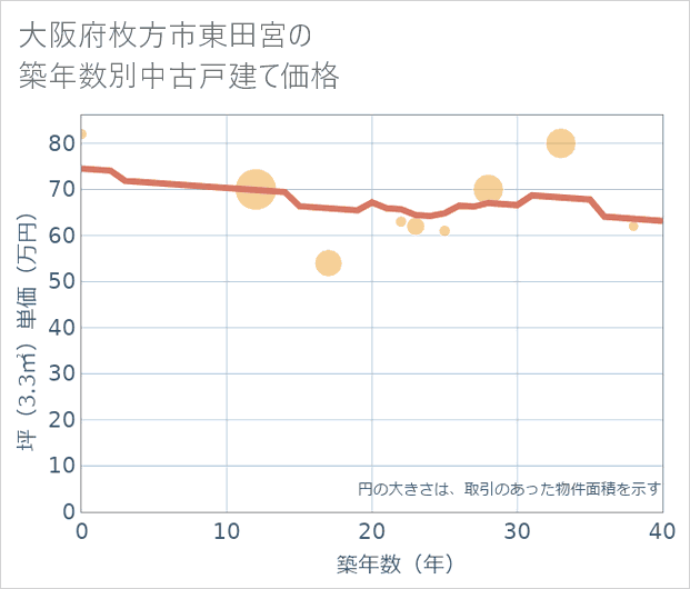 大阪府枚方市東田宮の築年数別の中古戸建て坪単価