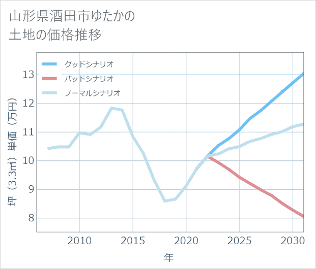 山形県酒田市ゆたかの土地価格推移