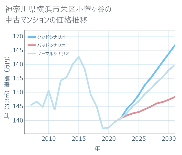 神奈川県横浜市栄区小菅ケ谷の中古マンション価格推移