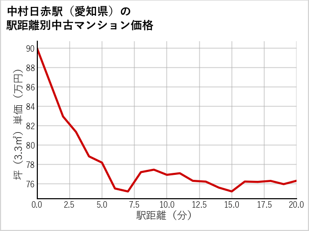中村日赤駅（愛知県）の徒歩距離別の中古マンション坪単価
