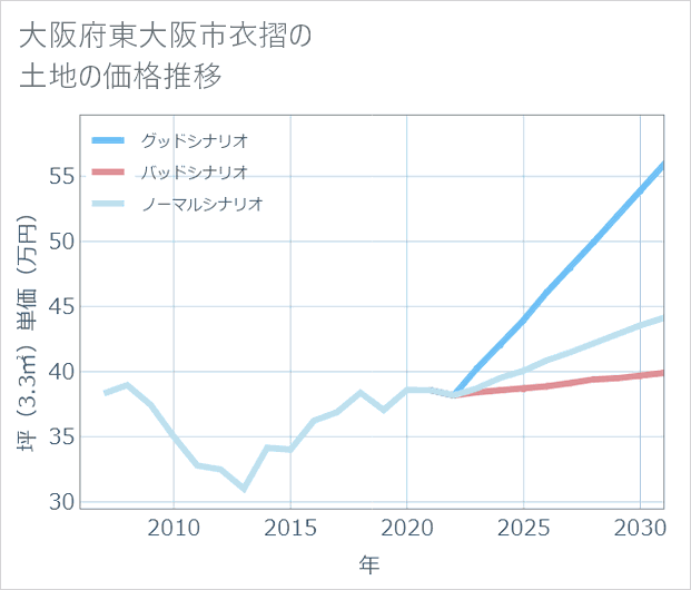 大阪府東大阪市衣摺の土地価格推移