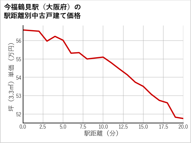 今福鶴見駅（大阪府）の徒歩距離別の中古戸建て坪単価