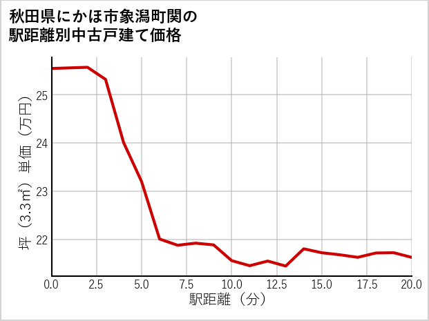 秋田県にかほ市象潟町関の徒歩距離別の中古戸建て坪単価