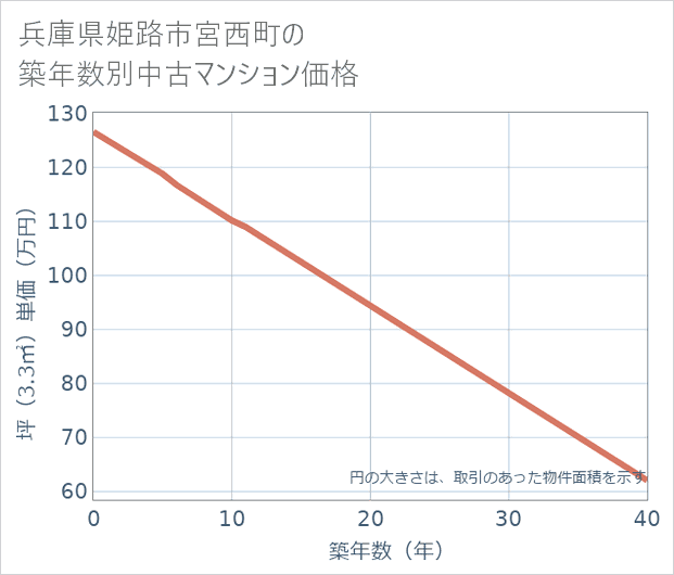 兵庫県姫路市宮西町の築年数別の中古マンション坪単価