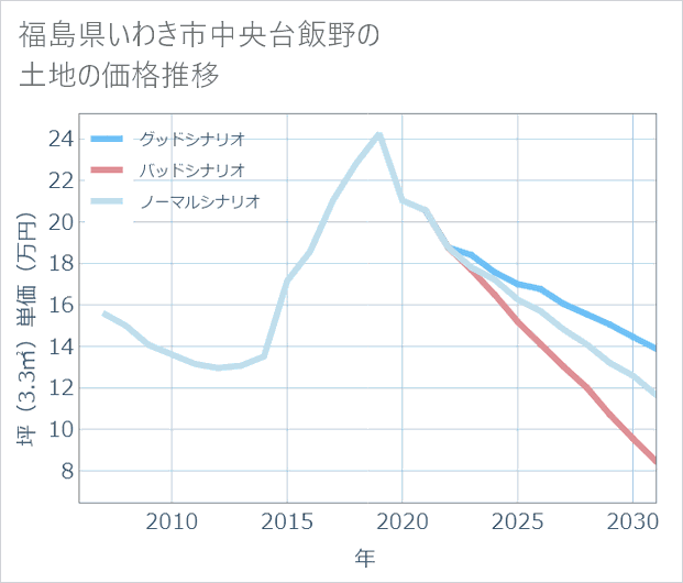 福島県いわき市中央台飯野の土地価格推移