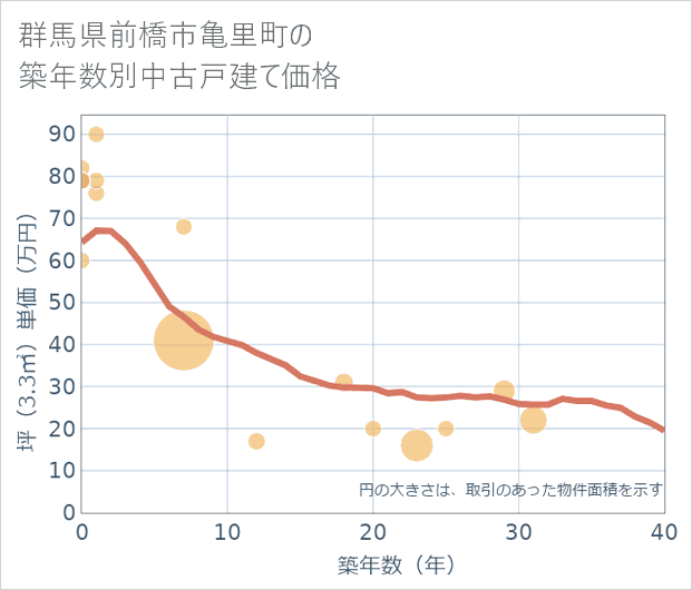 群馬県前橋市亀里町の築年数別の中古戸建て坪単価