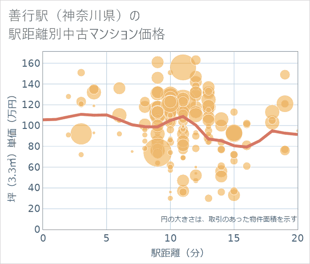 善行駅(神奈川県)の徒歩距離別の中古マンション坪単価
