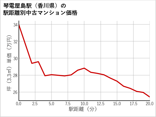 琴電屋島駅（香川県）の徒歩距離別の中古マンション坪単価