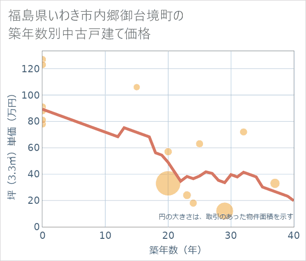 福島県いわき市内郷御台境町の築年数別の中古戸建て坪単価