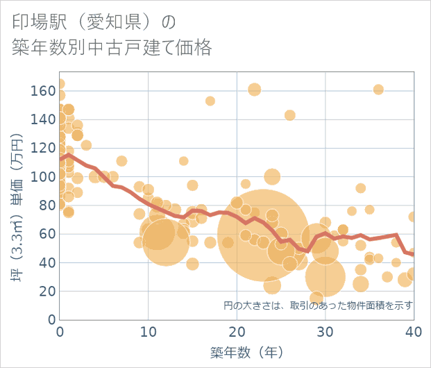 印場駅(愛知県)の築年数別の中古戸建て坪単価