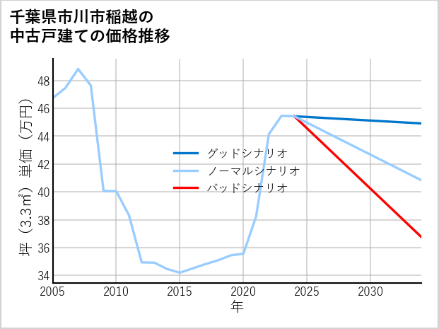 千葉県市川市稲越の中古戸建て価格推移