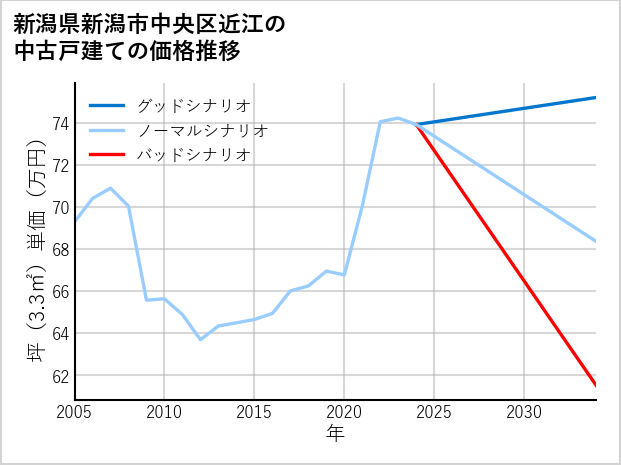 新潟県新潟市中央区近江の中古戸建て価格推移