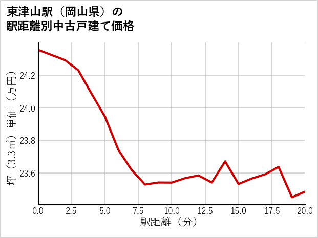 東津山駅（岡山県）の徒歩距離別の中古戸建て坪単価