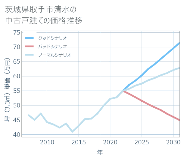 茨城県取手市清水の中古戸建て価格推移