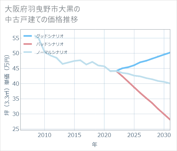 大阪府羽曳野市大黒の中古戸建て価格推移