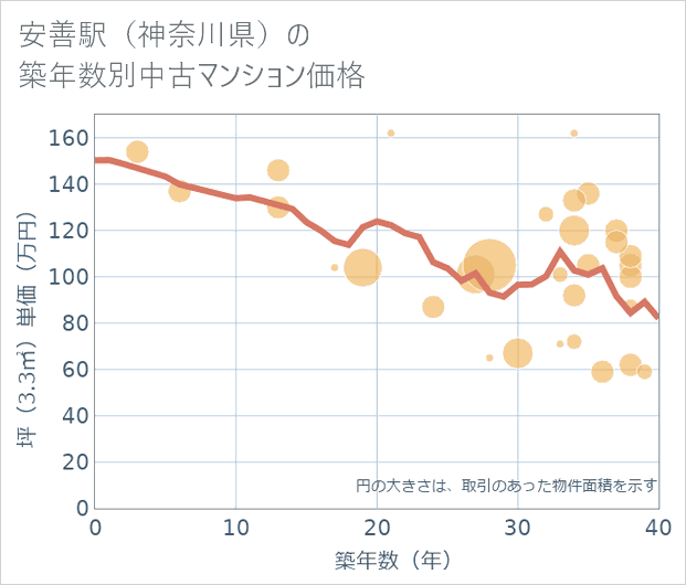 安善駅(神奈川県)の築年数別の中古マンション坪単価
