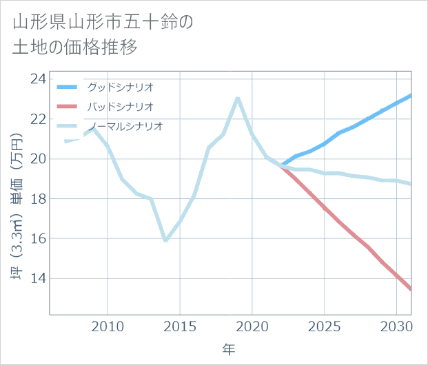 山形県山形市五十鈴の土地価格推移