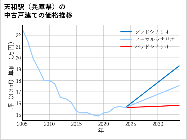 天和駅（兵庫県）の中古戸建て価格推移