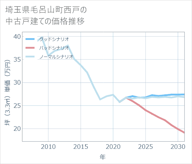 埼玉県毛呂山町西戸の中古戸建て価格推移