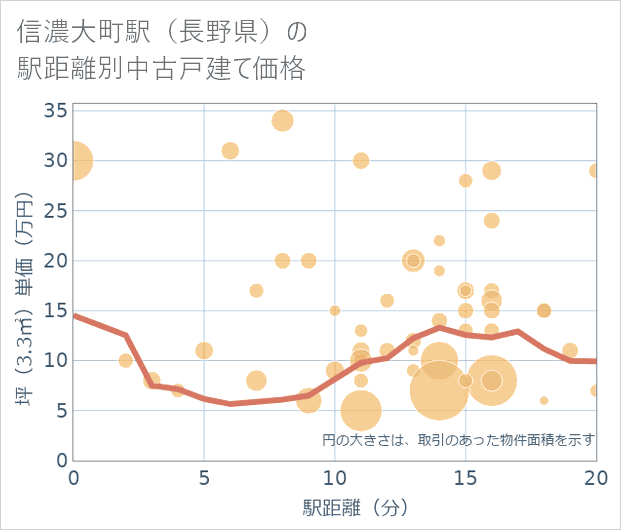 信濃大町駅(長野県)の徒歩距離別の中古戸建て坪単価