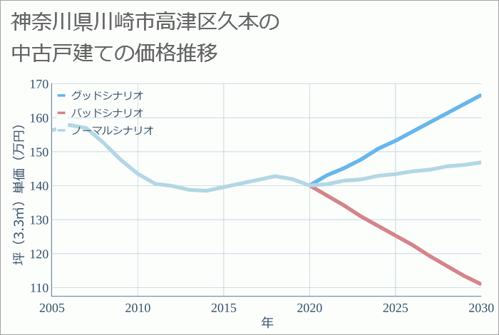 神奈川県川崎市高津区久本の中古戸建て価格推移